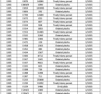 Die Tabelle enthält die Nummern der Eigentumsblätter, Parzellen und die Fläche von landwirtschaftlichen und forstwirtschaftlichen Grundstücken.