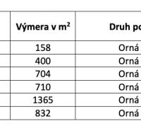Ackerland mit einer Gesamtfläche stellt einen Anteil an Grundstücken in Ludrová dar.
