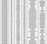 Eine Tabelle mit Grundstücken im Katastergebiet Ľubické Kúpele umfasst die Arten und Flächen der Grundstücke.