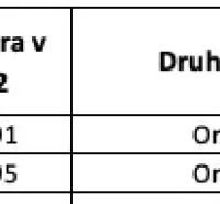 Die Tabelle zeigt Daten über Ackerland mit einem Anteil von 24/48 in Medzany.