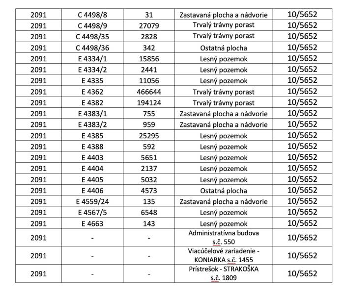Die Tabelle zeigt Parzellen und Objekte, einschließlich landwirtschaftlicher und forstwirtschaftlicher Grundstücke in Sučany.