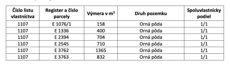 Ackerland mit einer Gesamtfläche stellt einen Anteil an Grundstücken in Ludrová dar.