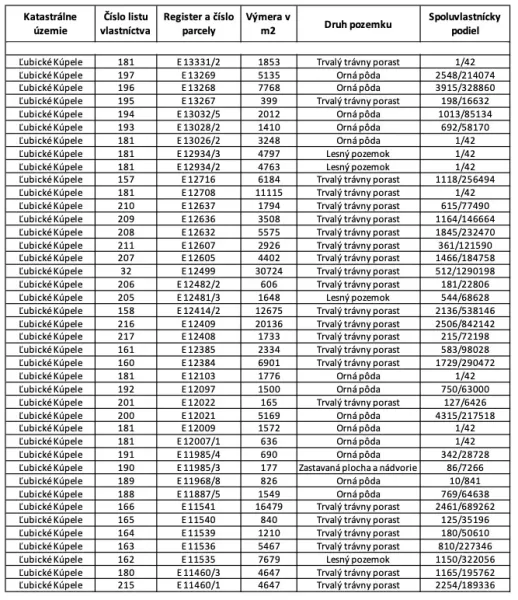 Eine Tabelle mit Grundstücken im Katastergebiet Ľubické Kúpele umfasst die Arten und Flächen der Grundstücke.