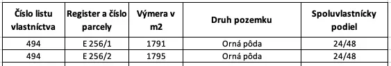 Die Tabelle zeigt Daten über Ackerland mit einem Anteil von 24/48 in Medzany.