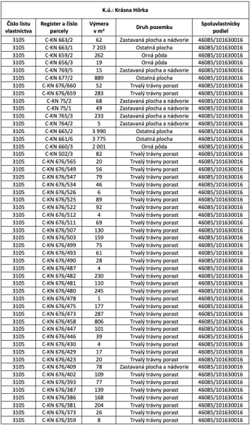 Die Tabelle zeigt das Verzeichnis der Parzellen und Flächen im Katastralgebiet: Krásna Hôrka, einschließlich der Arten von Grundstücken.