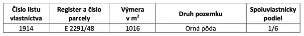Die Tabelle zeigt Daten über Ackerland in Križovany nad Dudváhom. Die Fläche beträgt 1016 m².